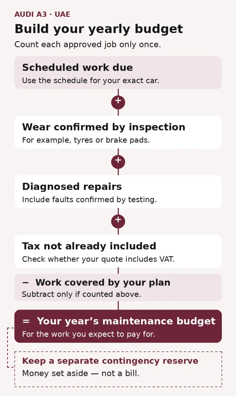 Budget calculation adds scheduled maintenance, confirmed wear, diagnosed repairs and tax not already included; a contingency reserve remains separate