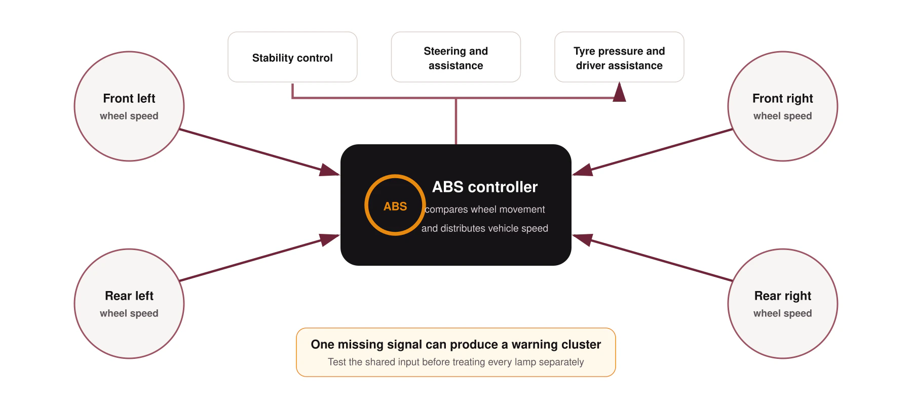 Audi wheel-speed sensor data map showing shared ABS and chassis warnings