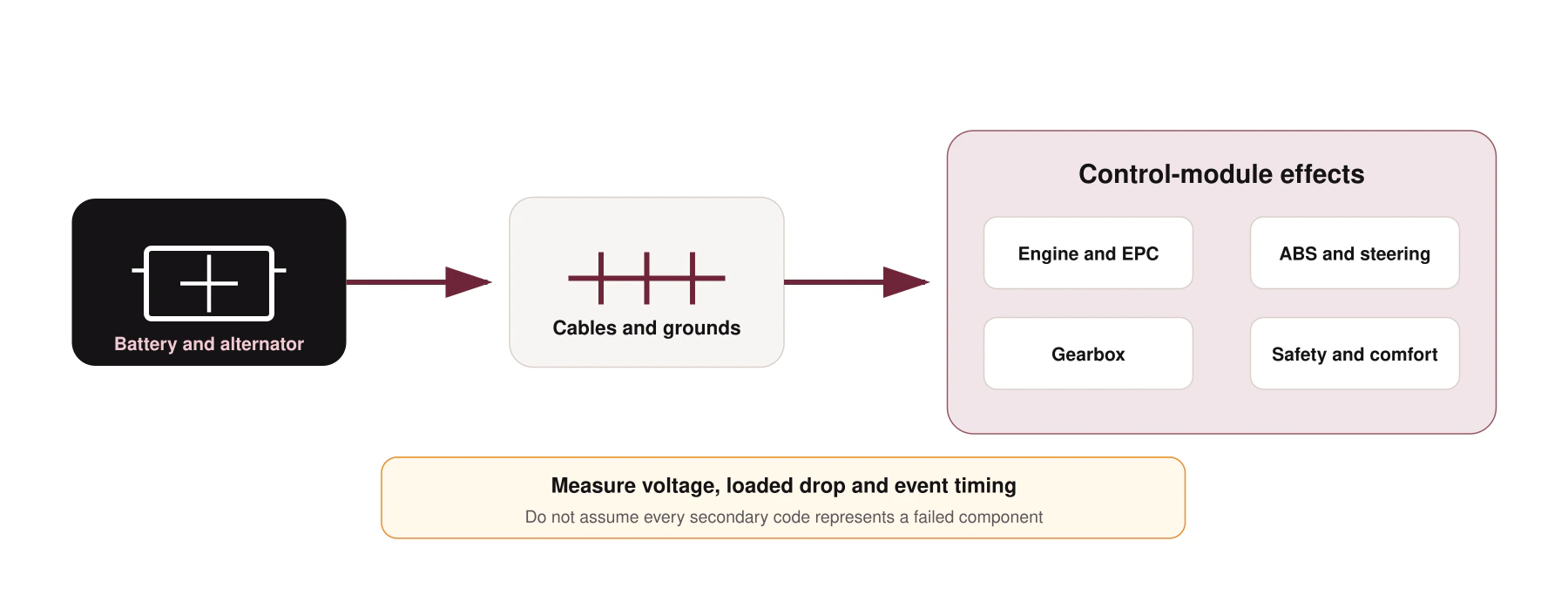 Audi charging system supply path showing how voltage faults can affect several modules