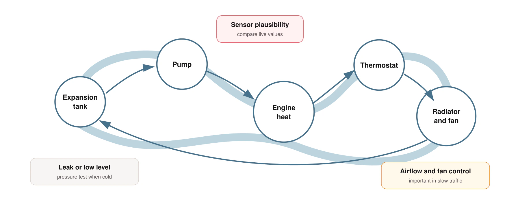 Audi cooling circuit showing expansion tank, pump, engine, thermostat and radiator
