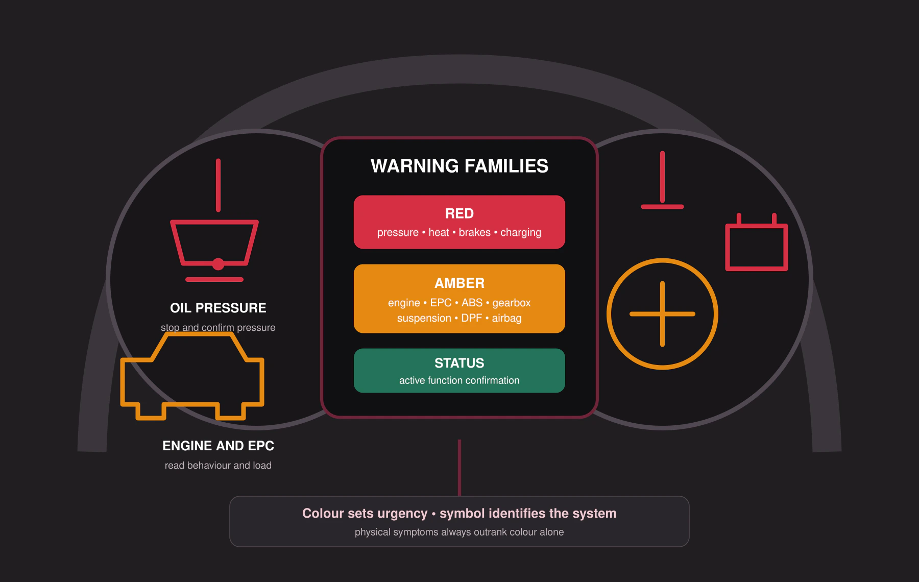 Audi dashboard-style warning family atlas for red, amber and status indicators