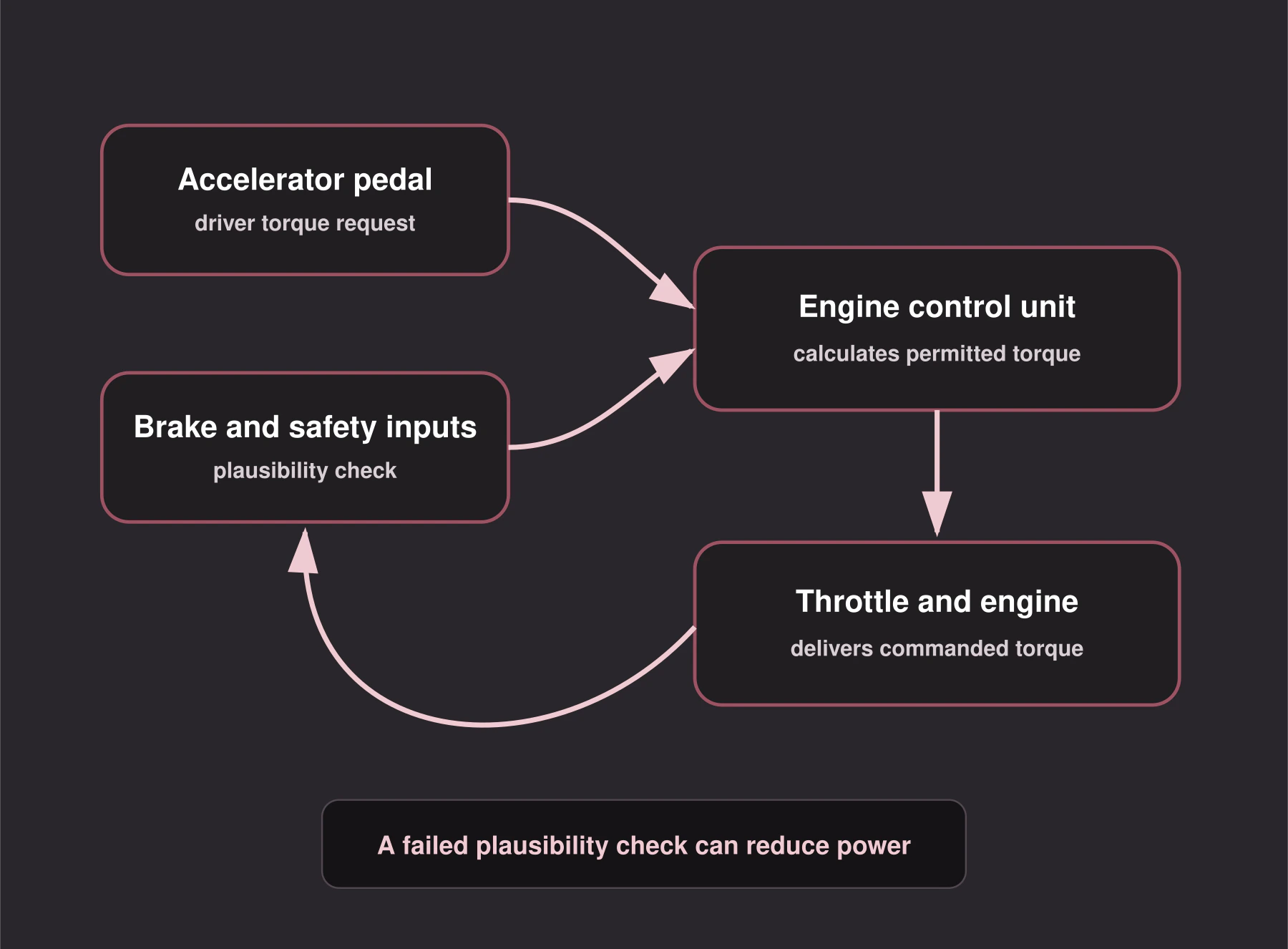 Audi electronic power control loop from driver input to engine torque and sensor feedback