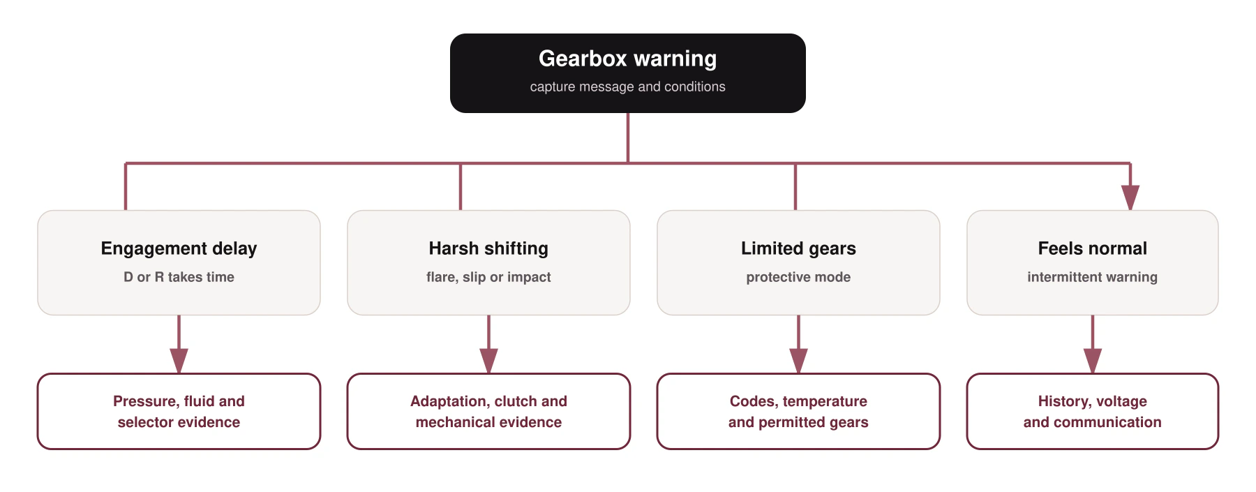 Audi gearbox warning diagnostic path based on engagement, shifting and limited-gear symptoms