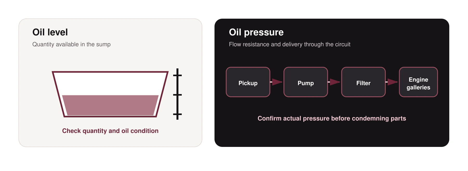 Comparison of Audi oil level and oil pressure diagnostic paths