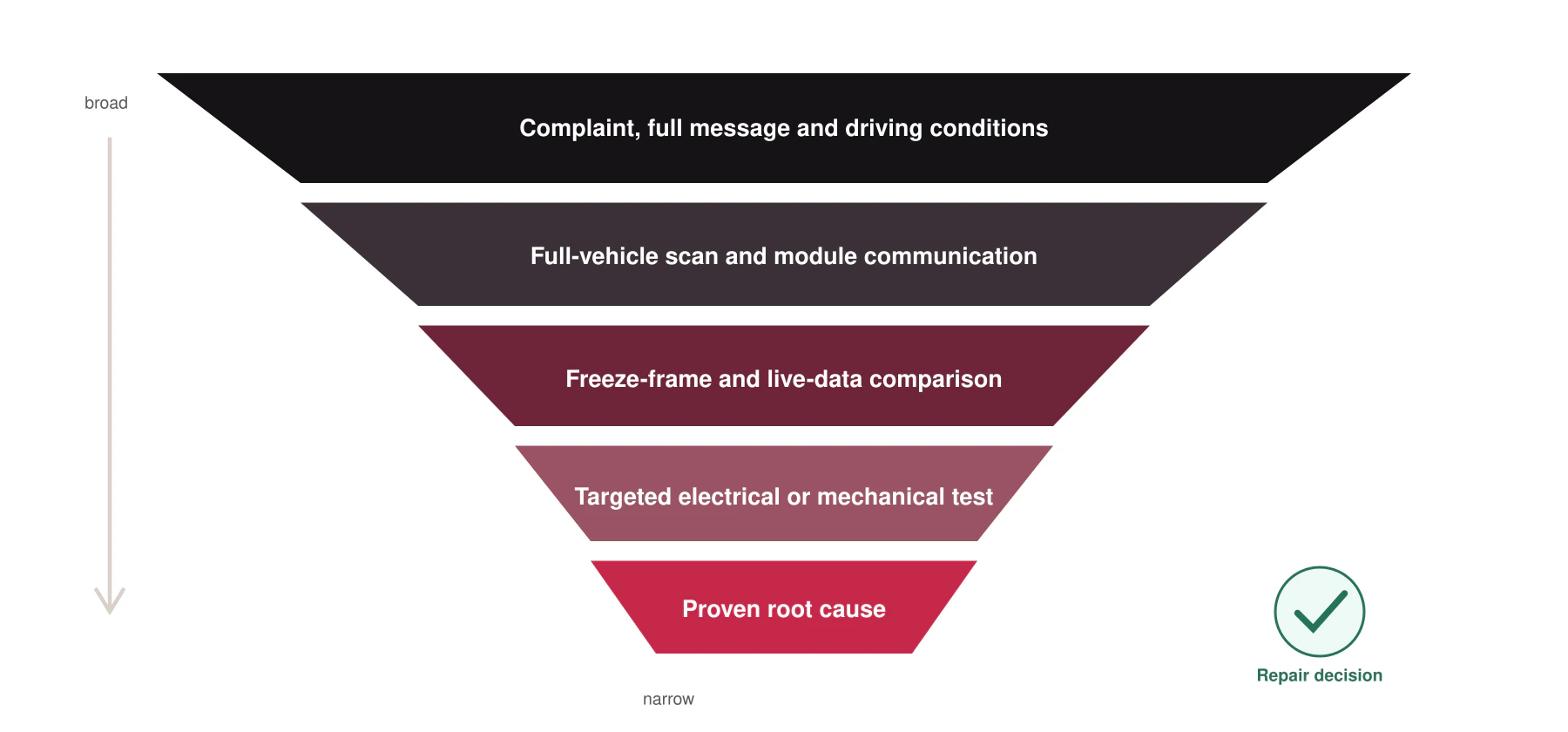 Audi warning light diagnostic funnel from complaint and scan to proven root cause