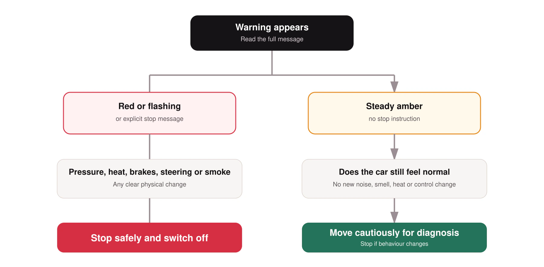 Decision tree for when to stop safely or move cautiously after an Audi warning