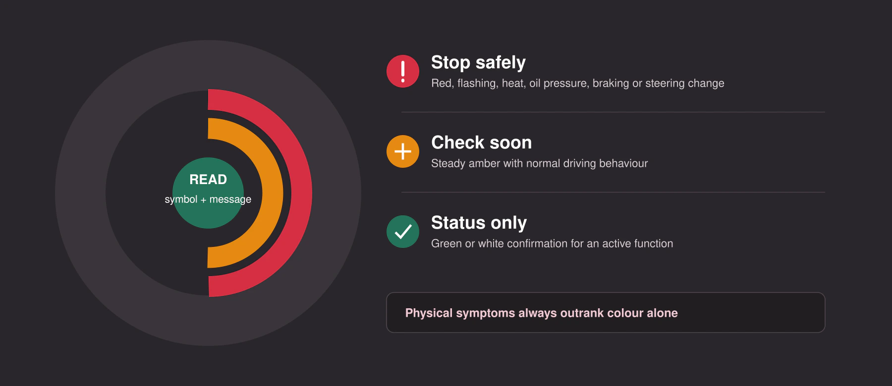 Audi warning light urgency guide showing stop safely, check soon and status-only states